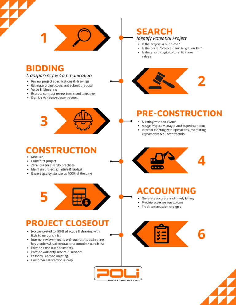 Proven Process - Commercial Construction Company in Orlando